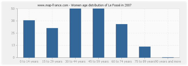 Women age distribution of Le Fossé in 2007